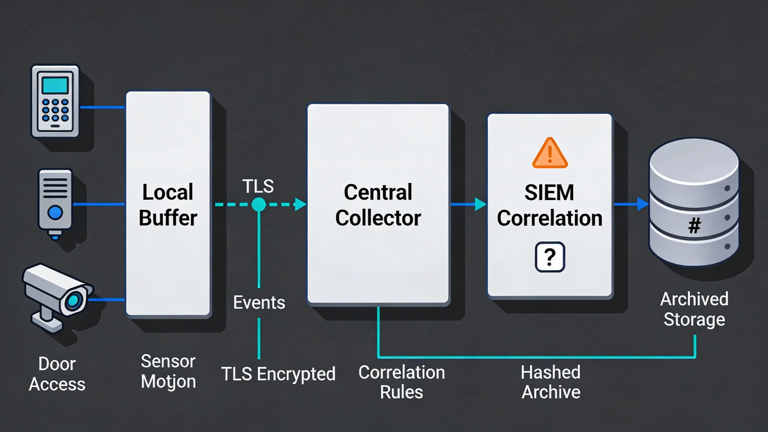 Diagram of audit trail data flow in physical security systems