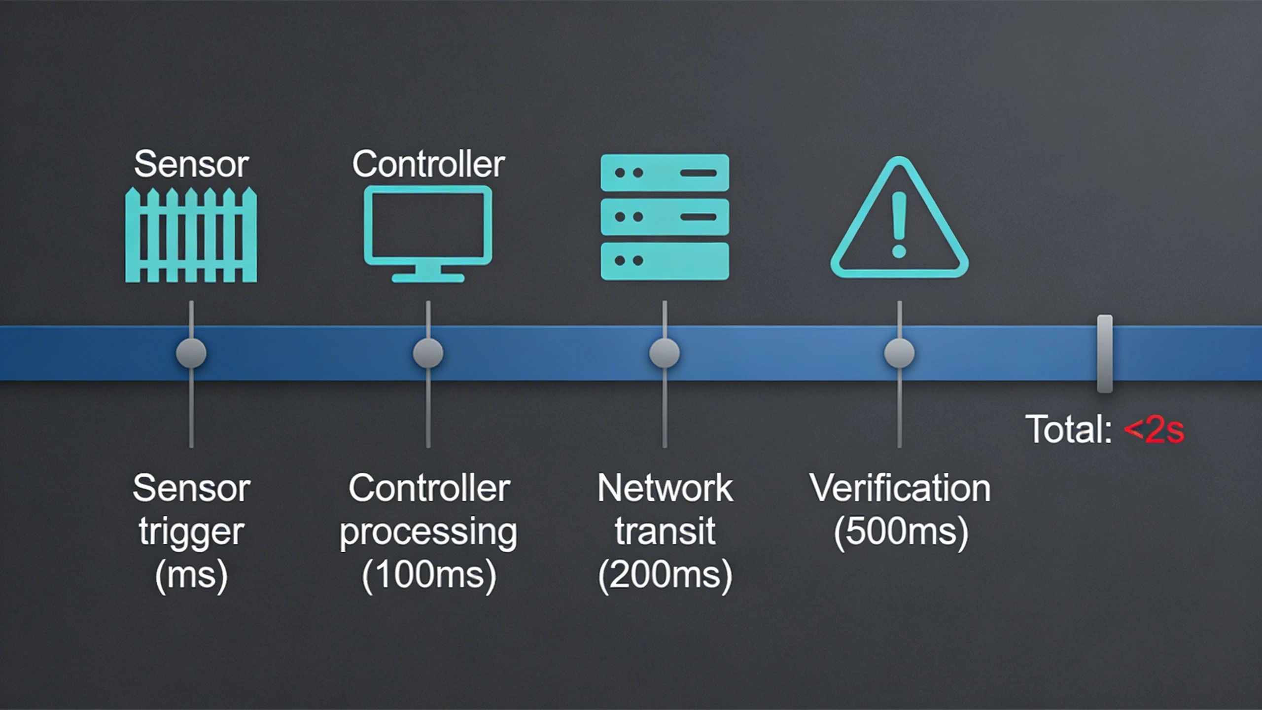 Diagram of PIDS detection latency budget allocation timeline