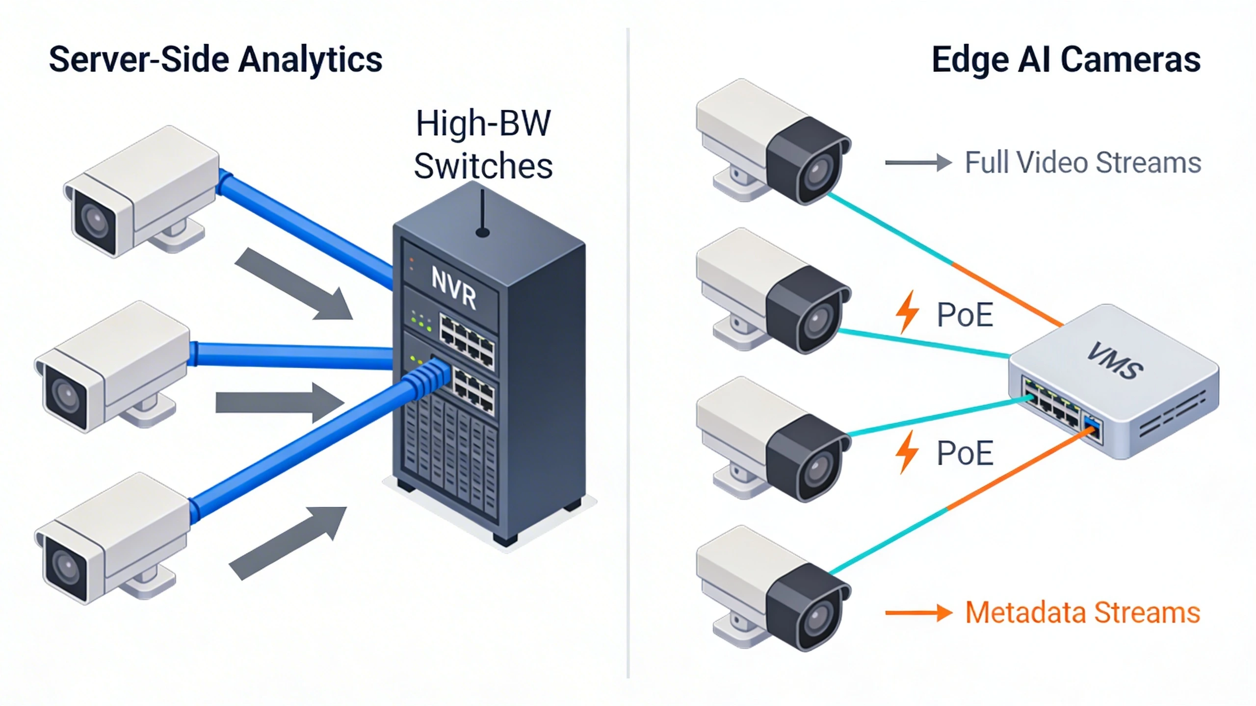Topology comparison: server-side vs. edge AI surveillance networks