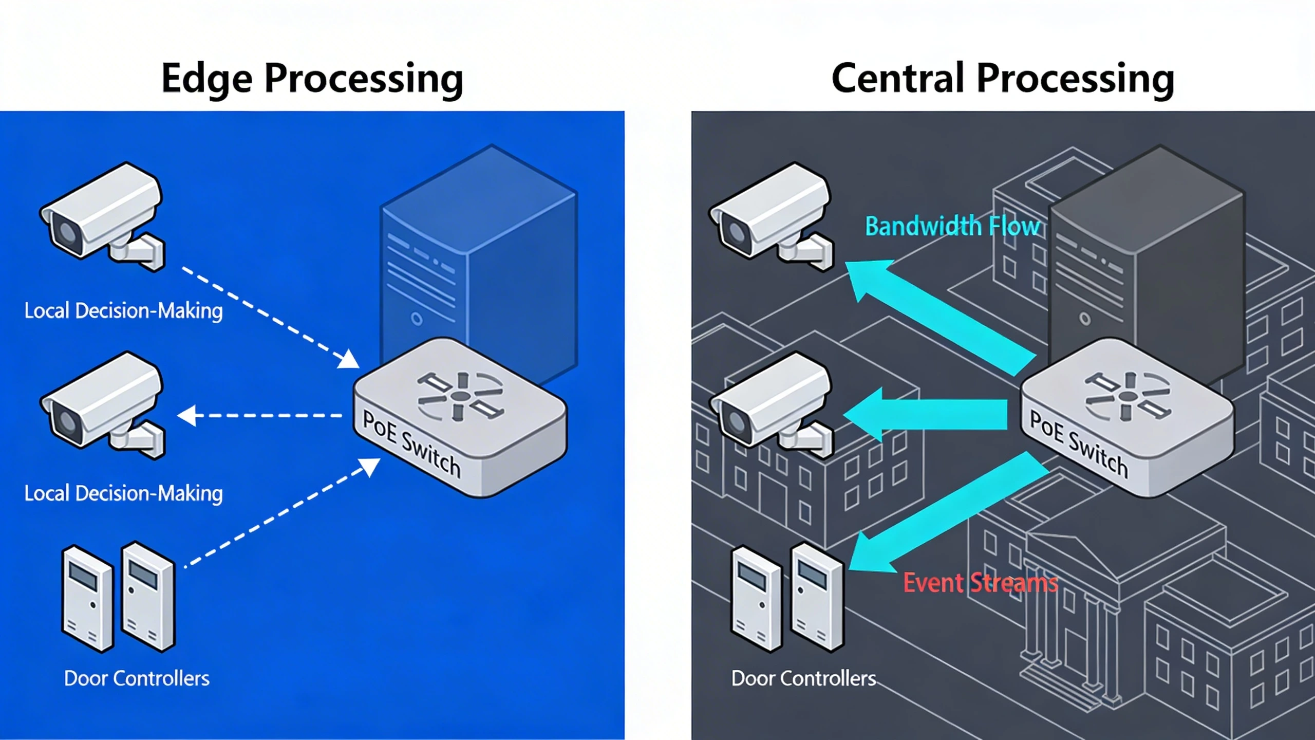 Side-by-side topology diagram: edge vs. central processing