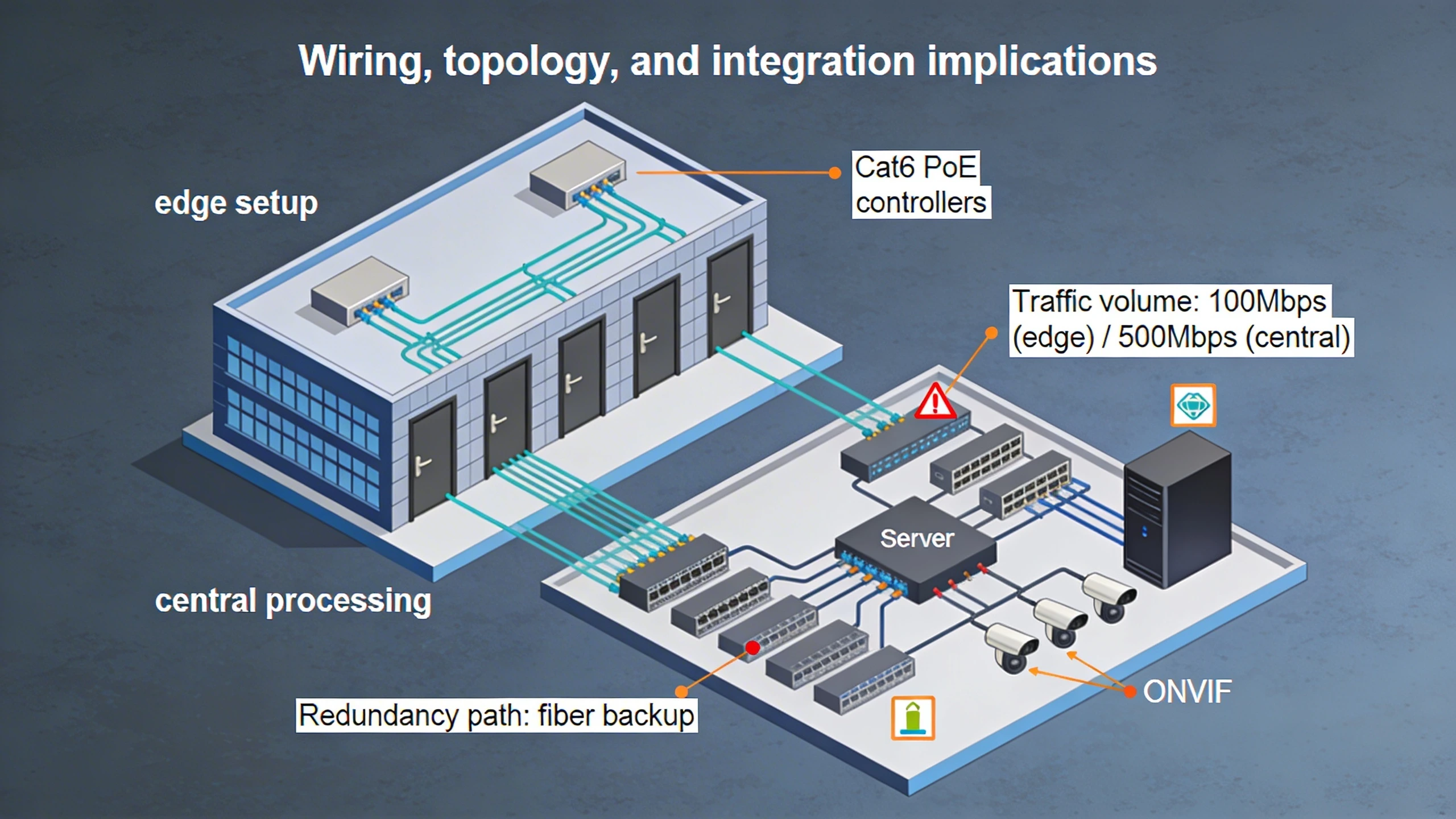 Wiring and topology comparison for edge vs. central in a building retrofit