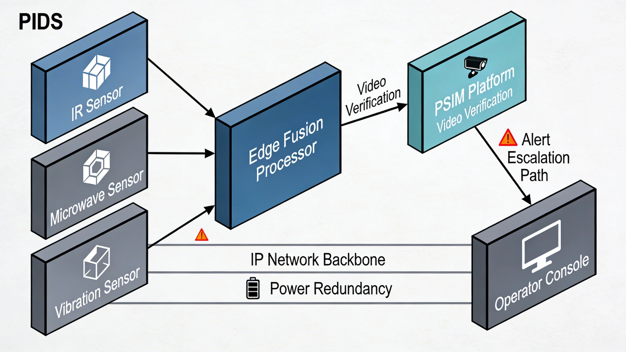 PIDS system architecture with sensor fusion and PSIM integration.