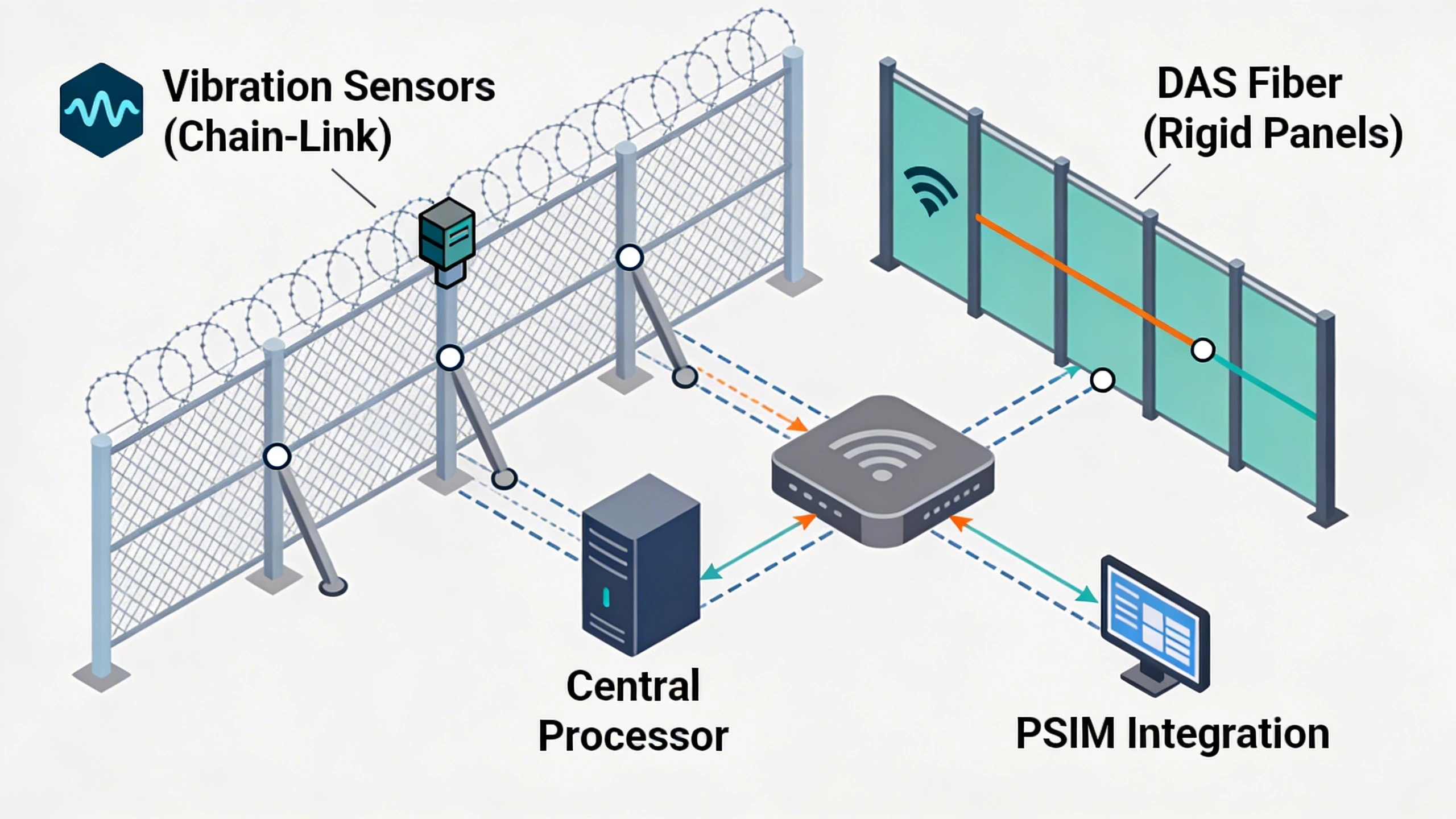 Perimeter sensor architecture topology with fence condition zoning