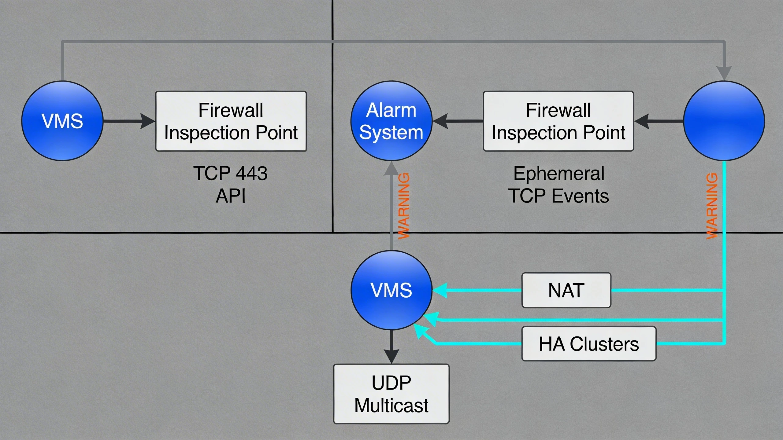 Protocol flow diagram through segmented firewalls