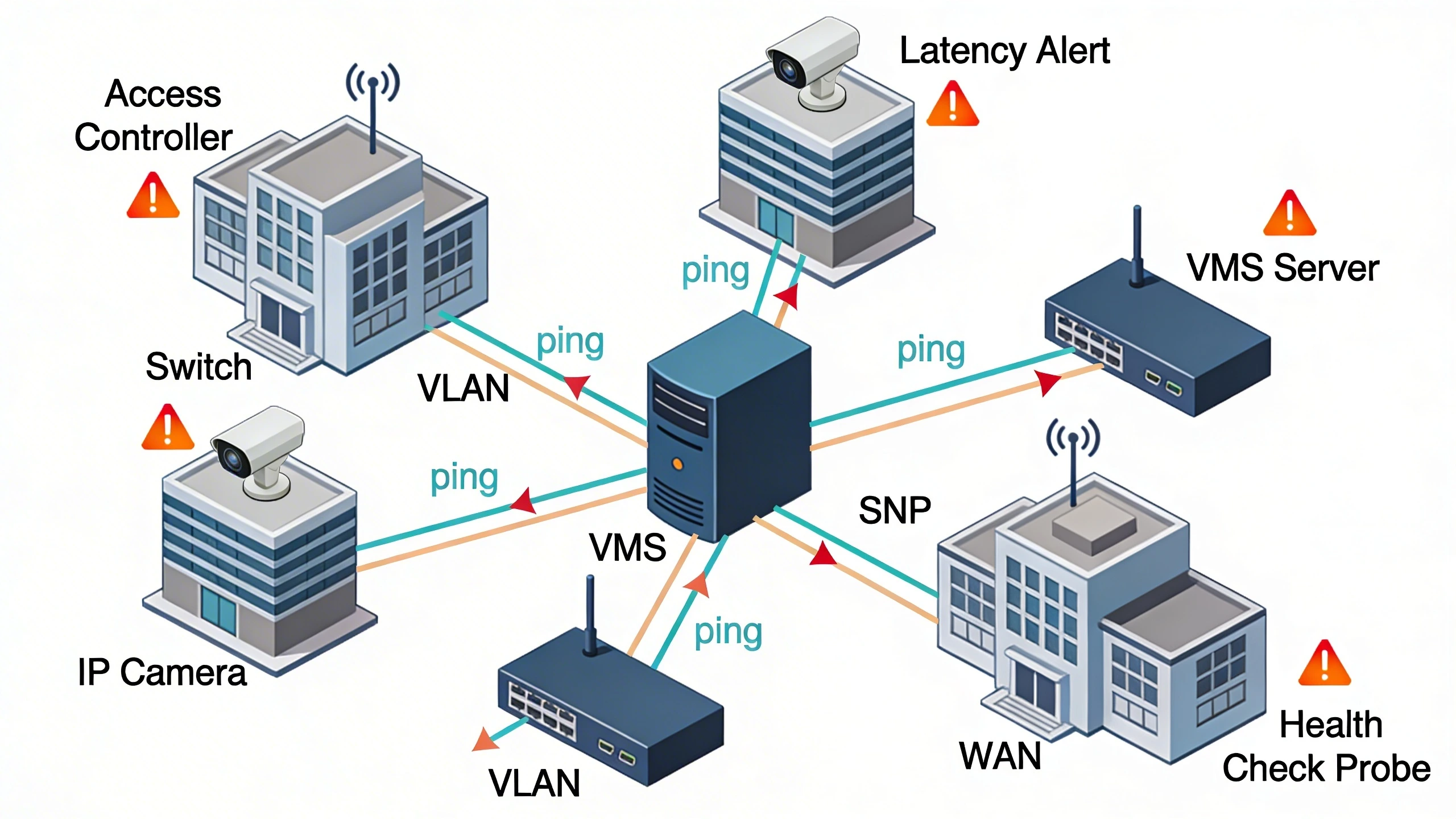 Campus security network topology with health check probes during retrofit