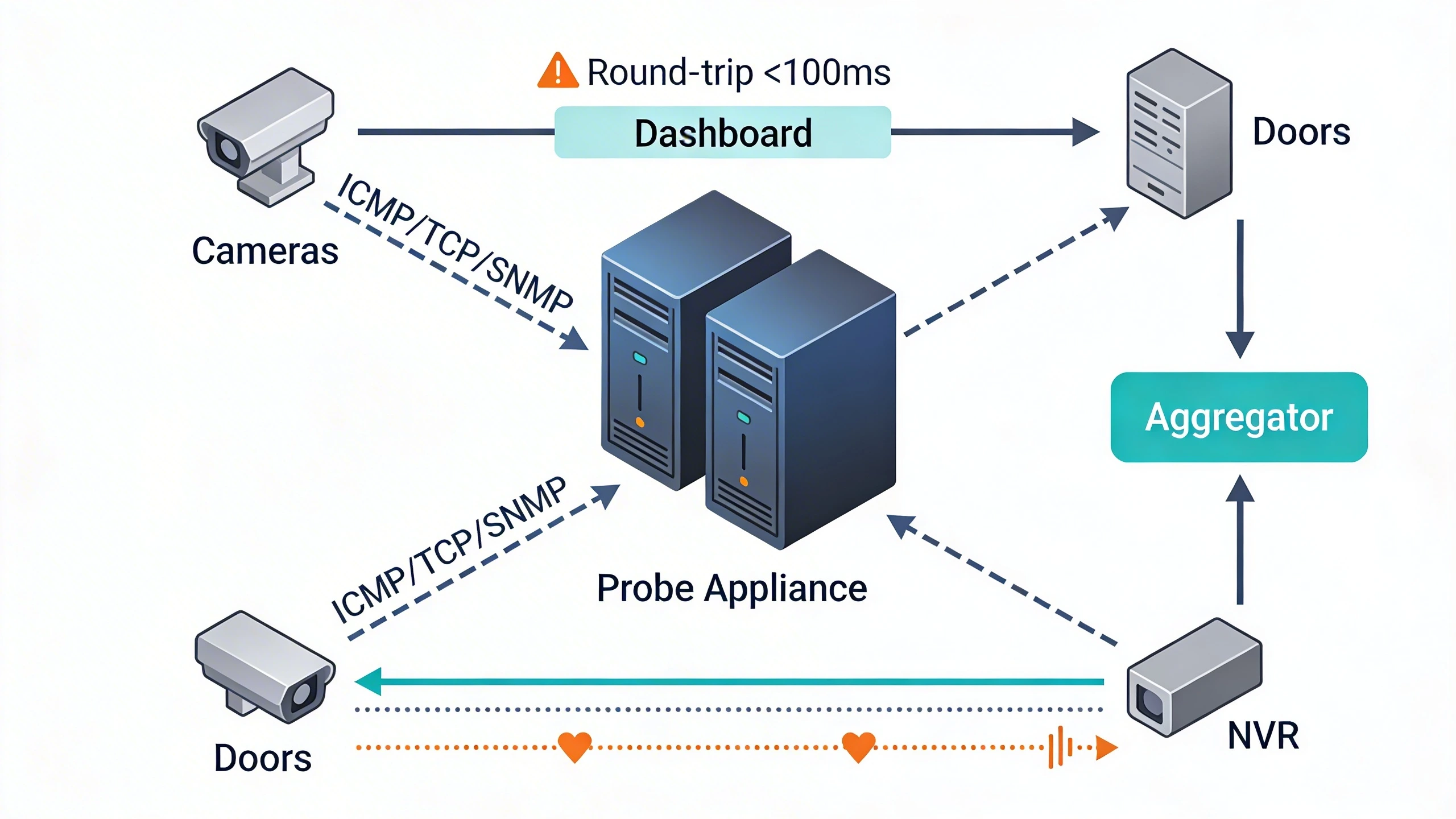 Health check signal flow from probes to endpoints and aggregators
