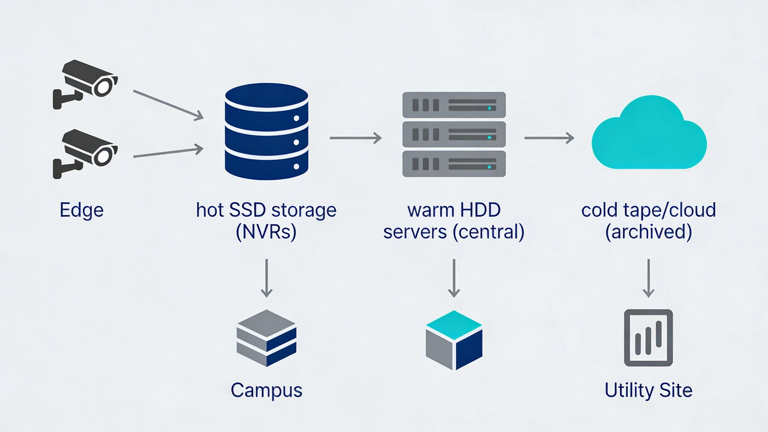 Tiered storage topology: hot, warm, cold layers in security video system