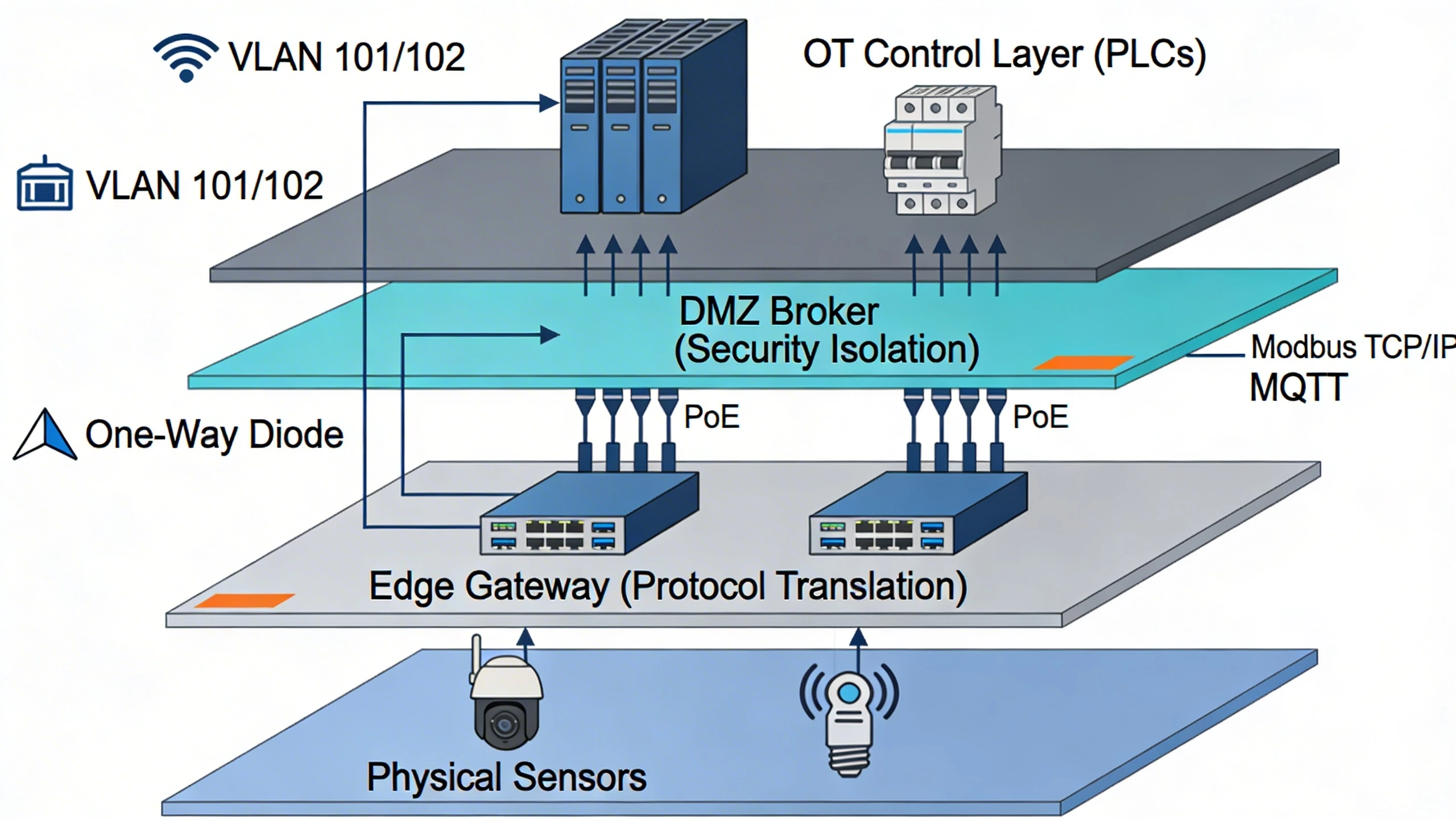 Layered system architecture for perimeter-to-OT integration