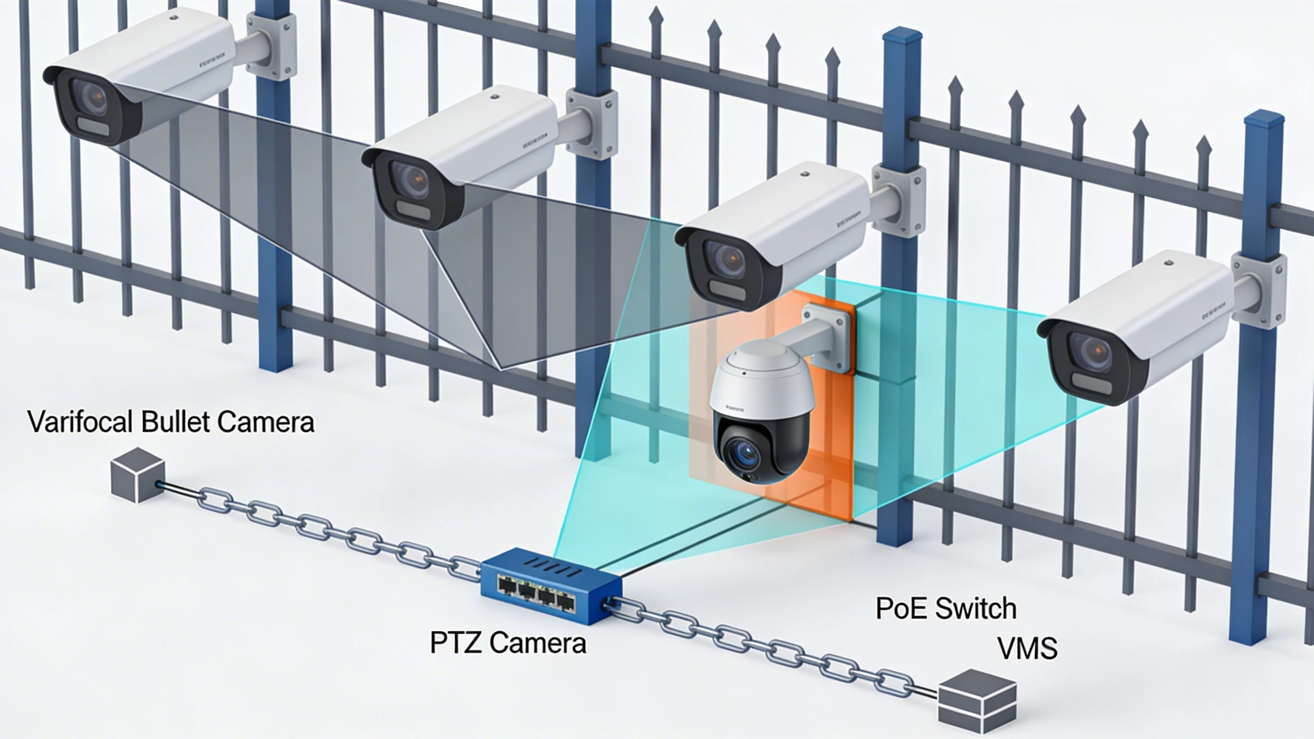 System topology for multi-camera fence line surveillance
