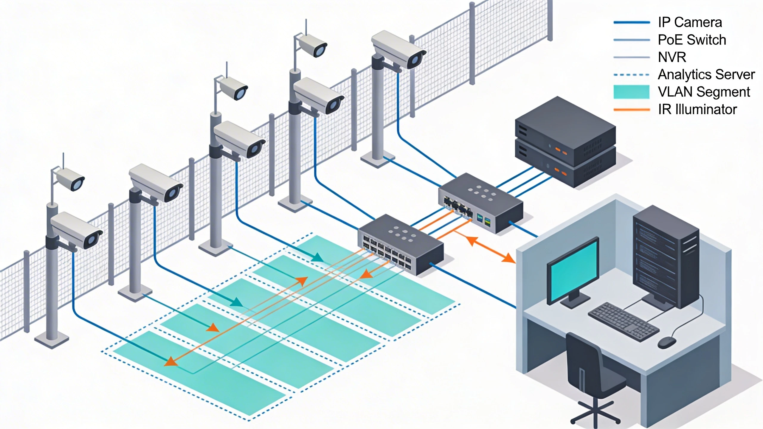Perimeter camera system architecture and network topology