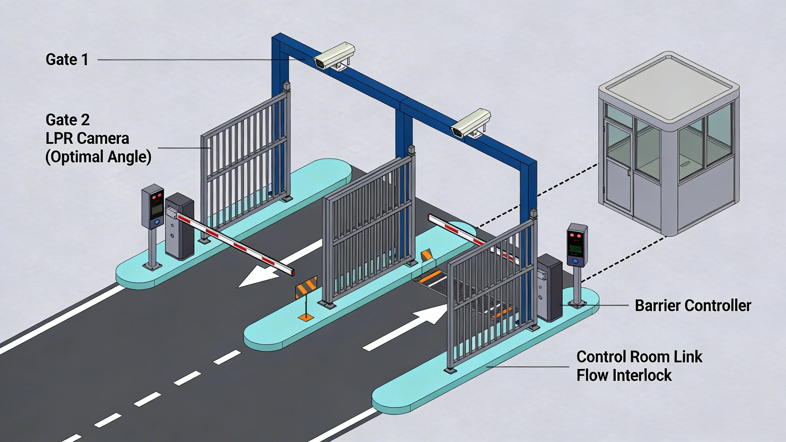 Schematic diagram of LPR-integrated sally port topology