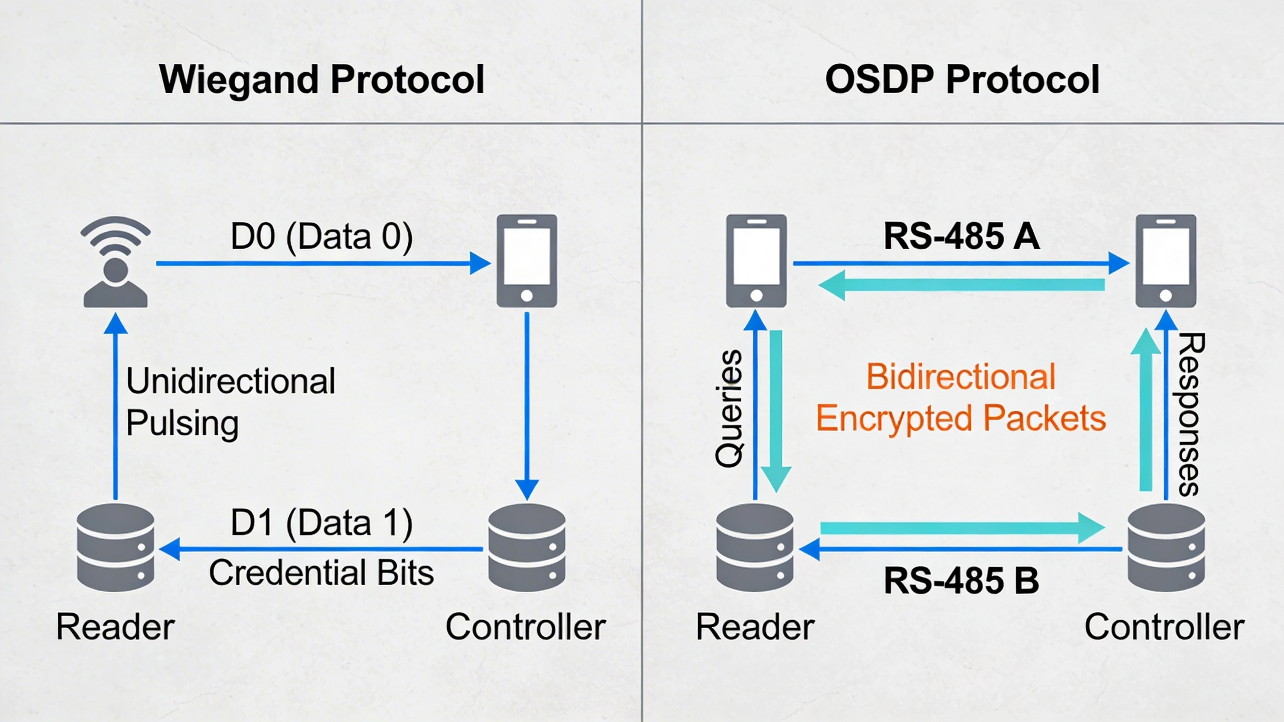 Wiegand vs. OSDP protocol signal flow diagram