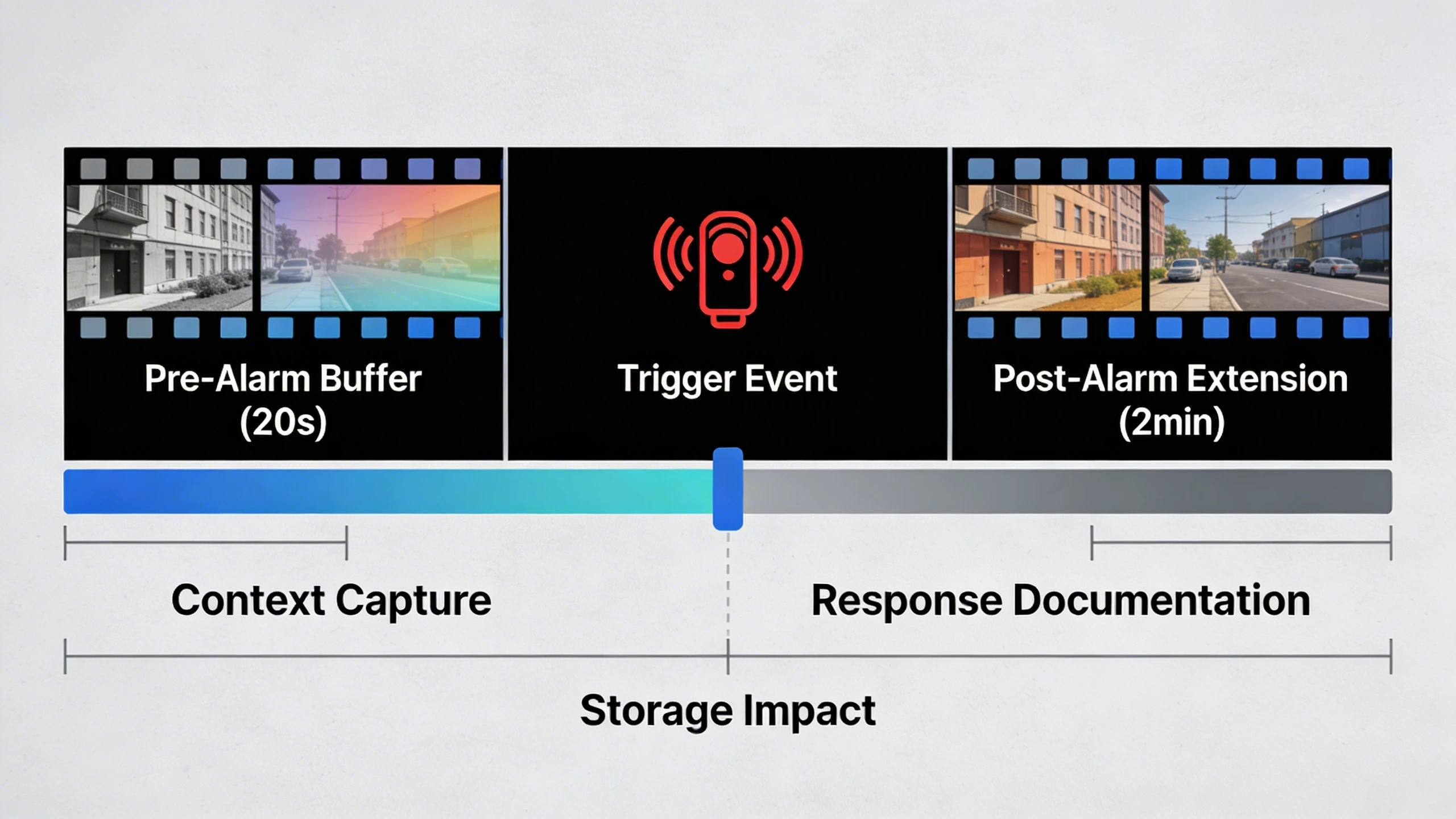 Timeline diagram of pre-alarm buffer, trigger event, and post-alarm extension in surveillance clip design
