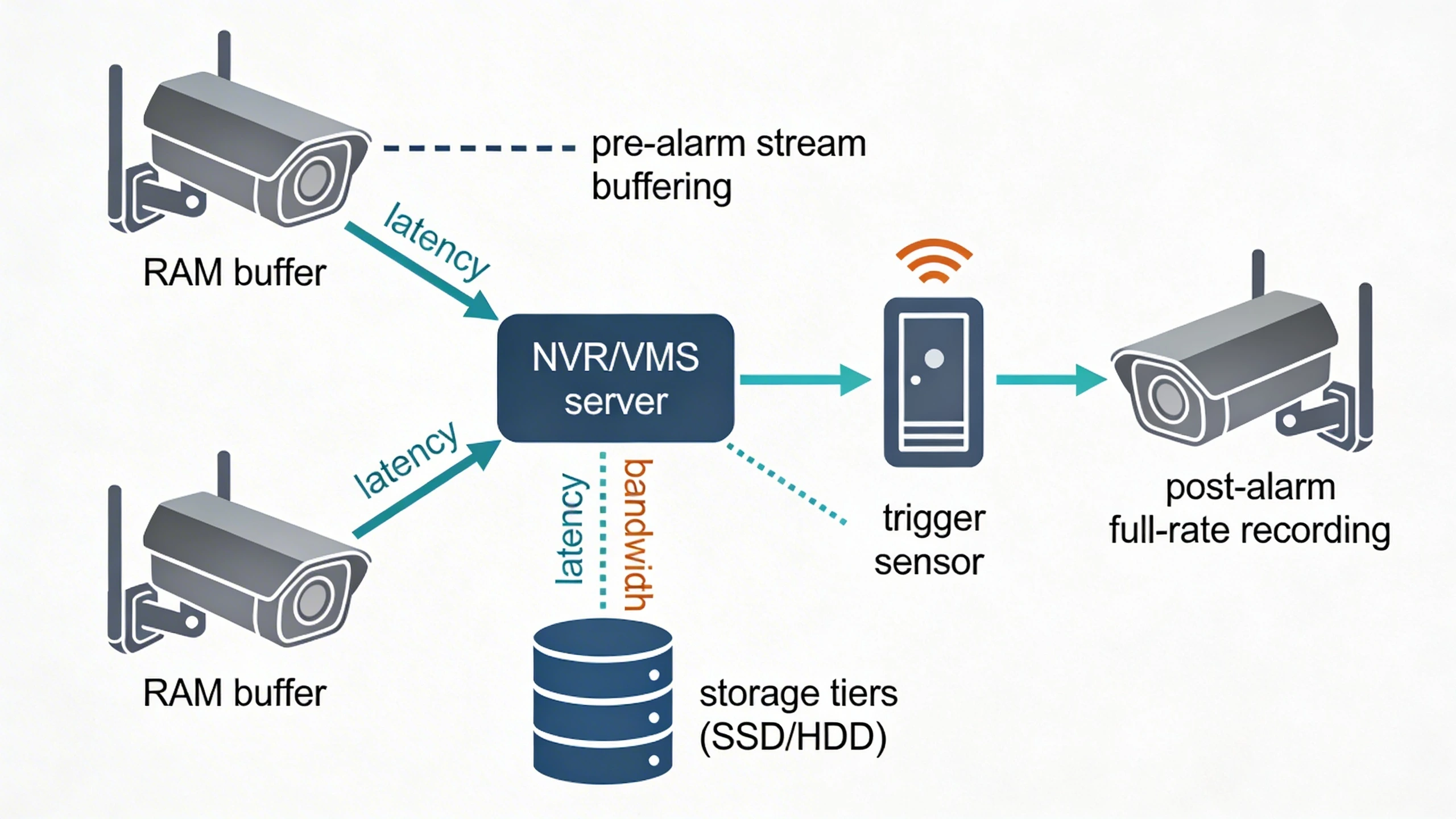 Surveillance system topology diagram featuring pre/post-alarm buffering and storage integration