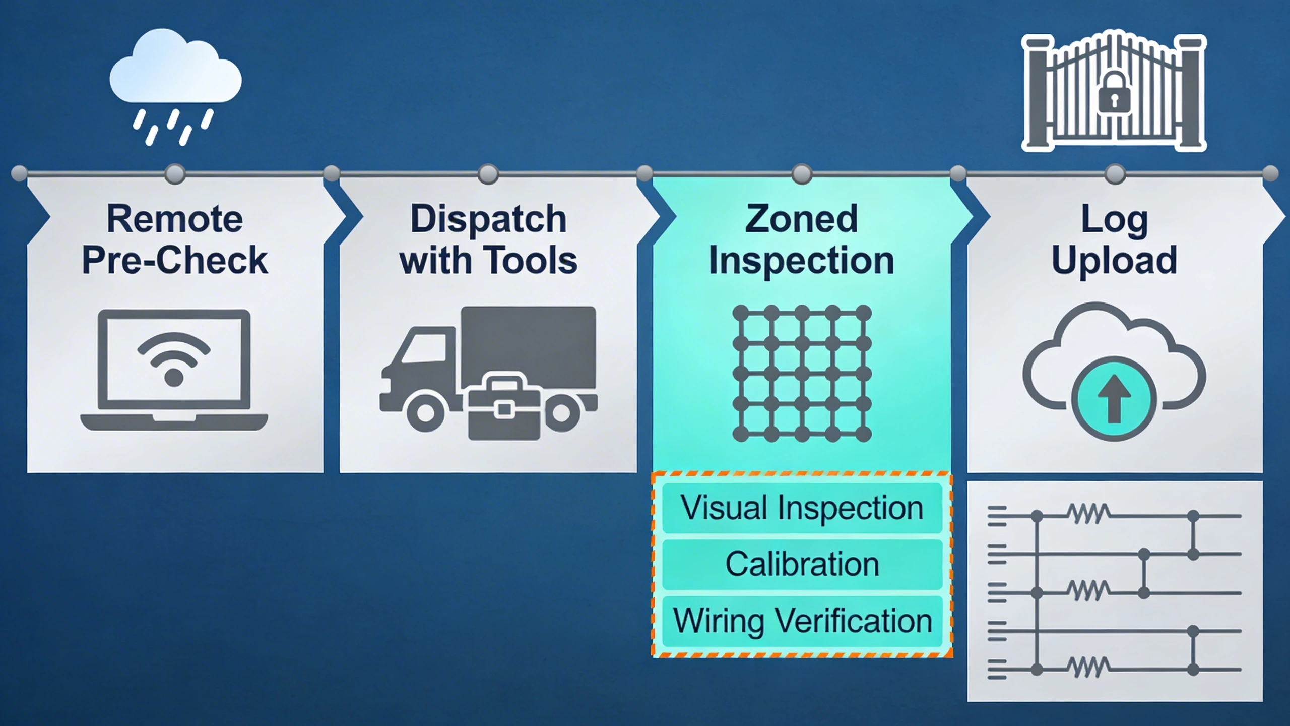 Field maintenance workflow diagram for perimeter sensors with wiring verification