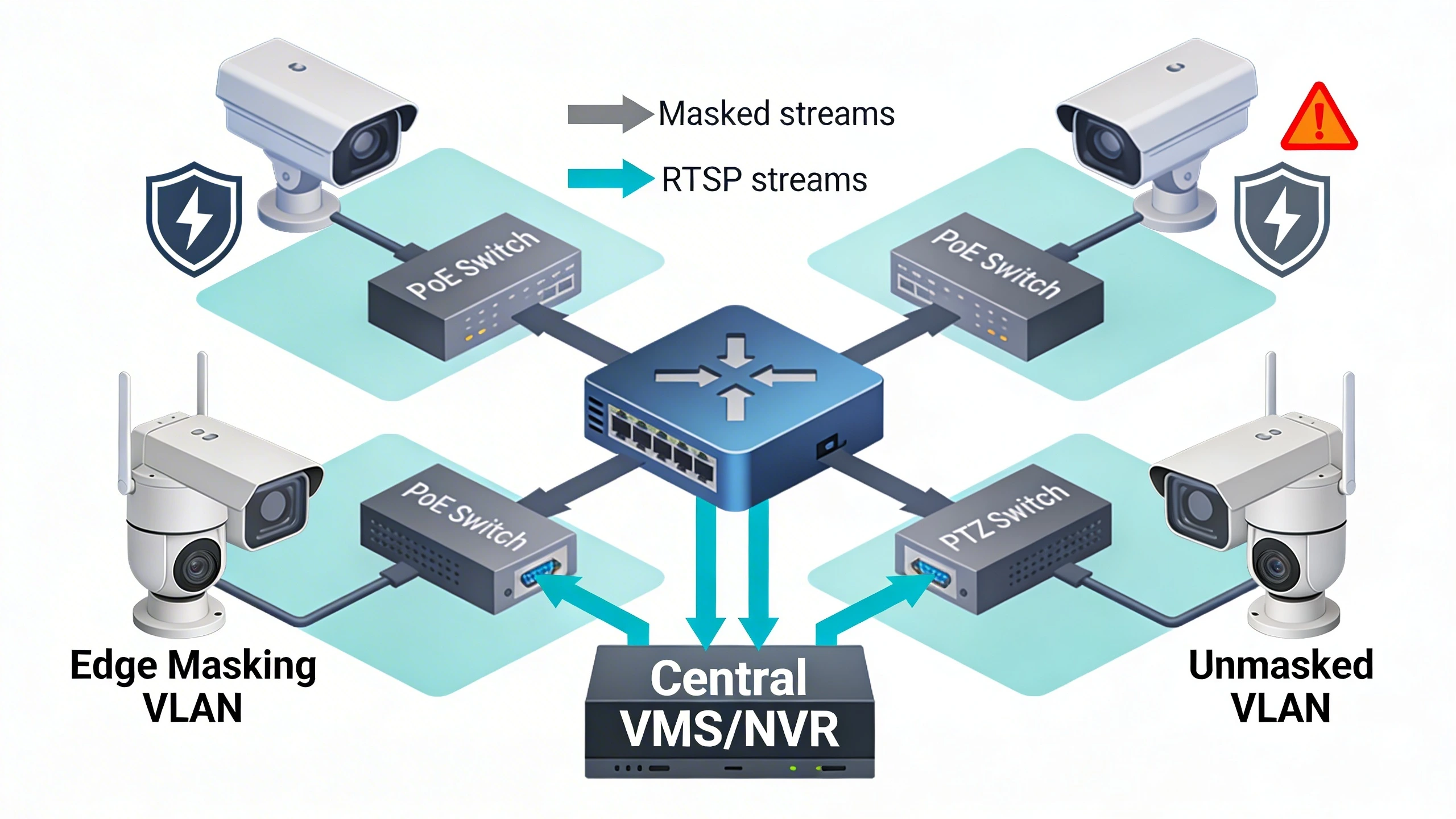 Privacy masking system architecture topology with edge and VMS processing
