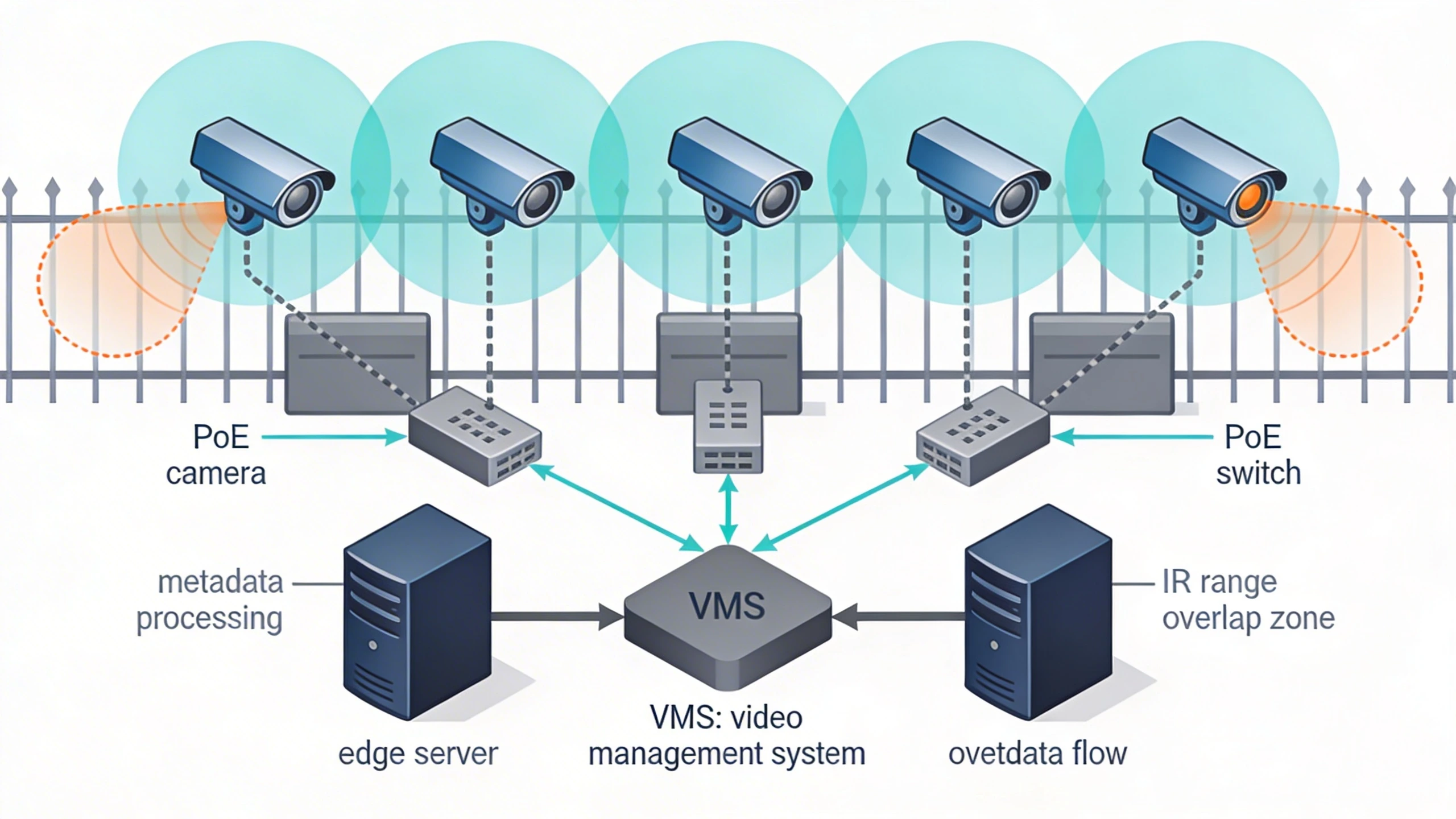 Topology diagram of fence-line analytics architecture with edge processing