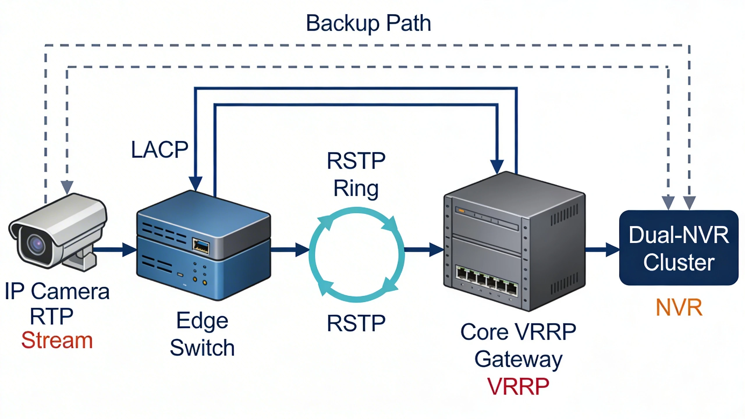 Signal flow diagram in redundant security network with failover paths