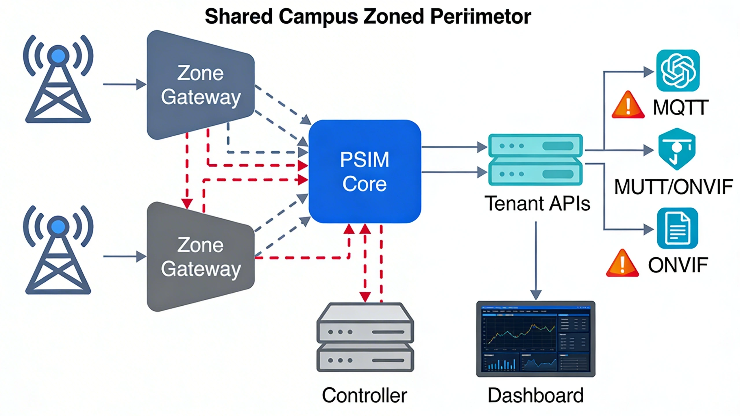 Zoned perimeter system architecture and integration diagram