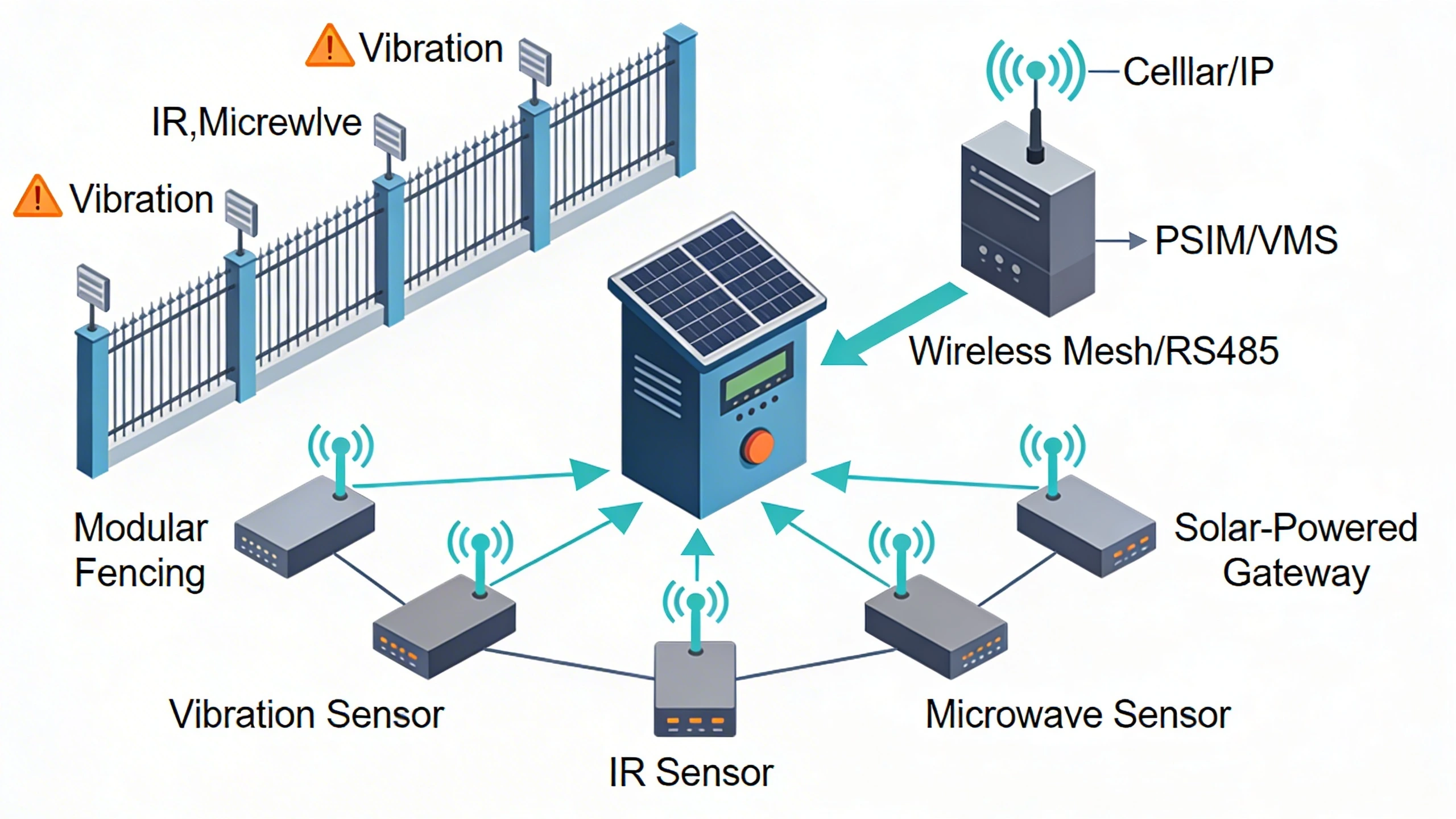 Topology diagram of temporary perimeter intrusion detection architecture