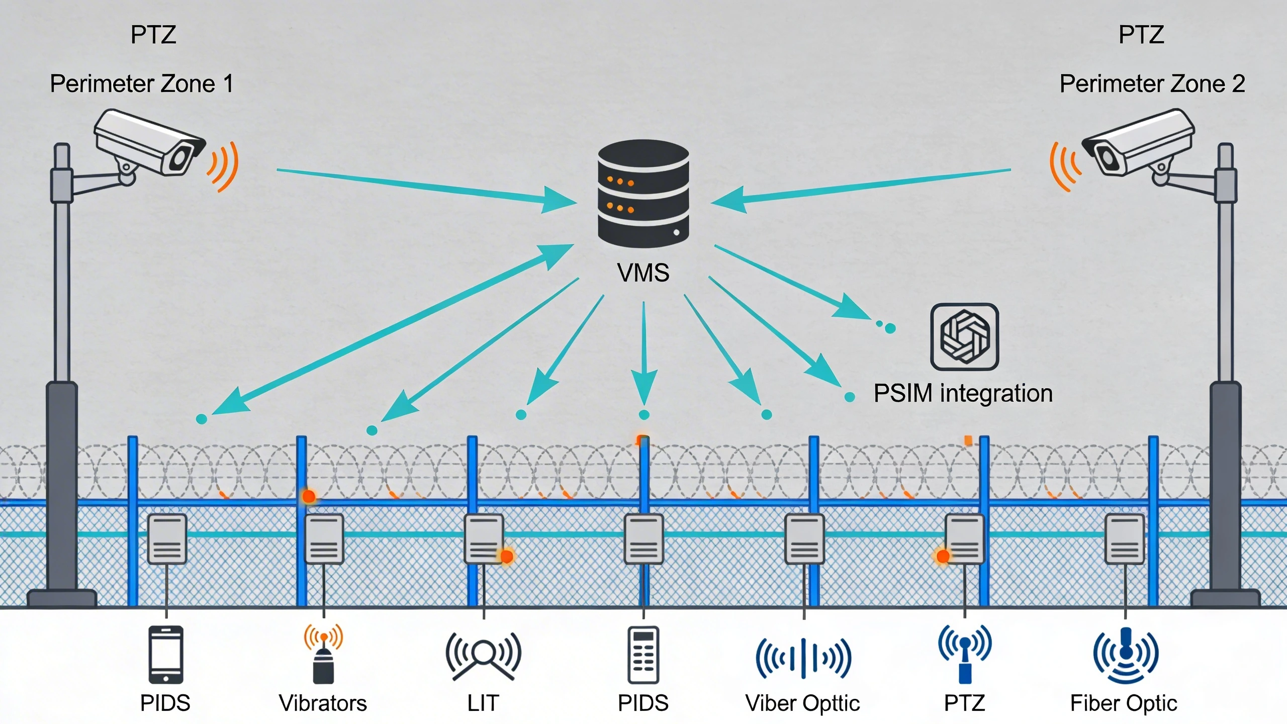 Topology diagram of PIDS and thermal layered detection system