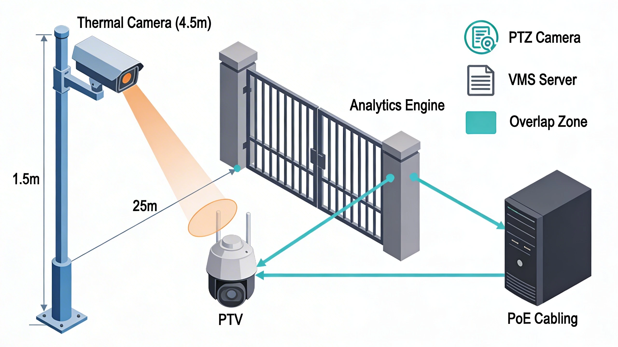 Thermal camera integration with PTZ and VMS architecture