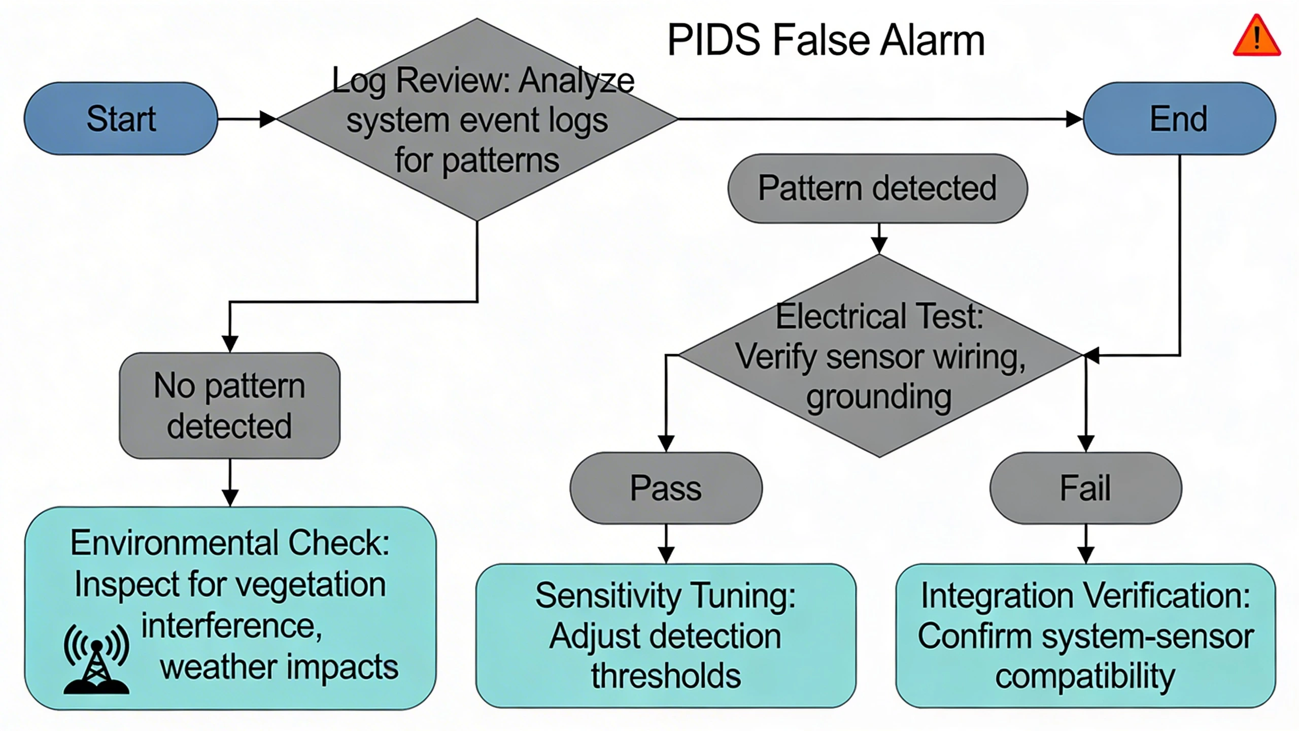 Step-by-step PIDS false alarm troubleshooting flowchart