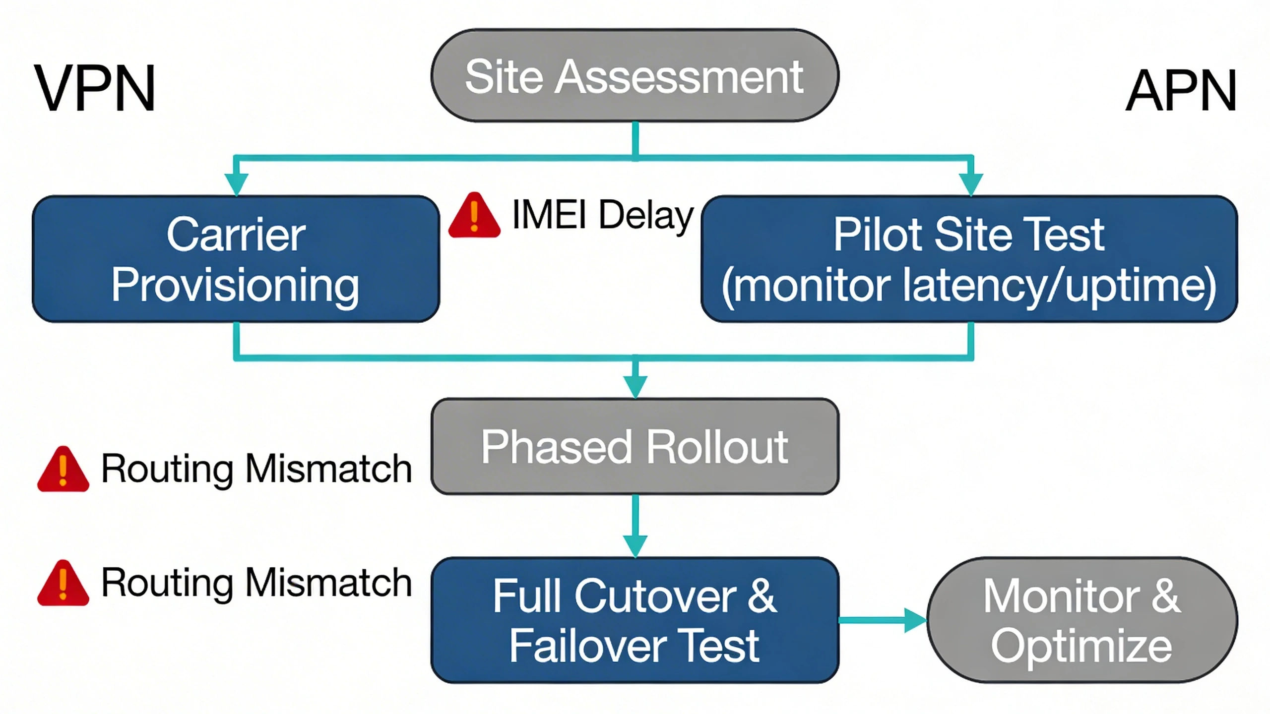 Step-by-step migration flowchart from VPN to private APN